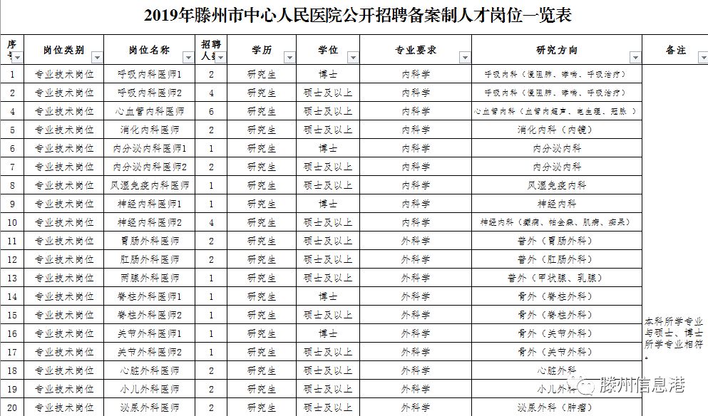 详见医院《2019年滕州市中心人民医院公开招聘备案制人才岗位一览表》